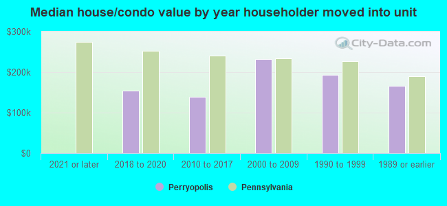 Median house/condo value by year householder moved into unit