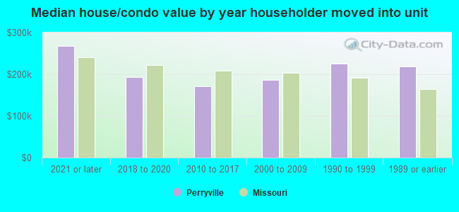 Median house/condo value by year householder moved into unit