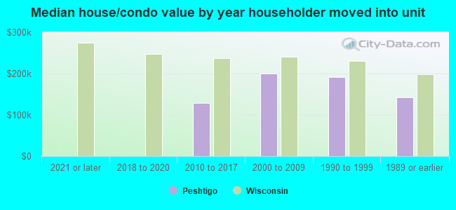 Median house/condo value by year householder moved into unit