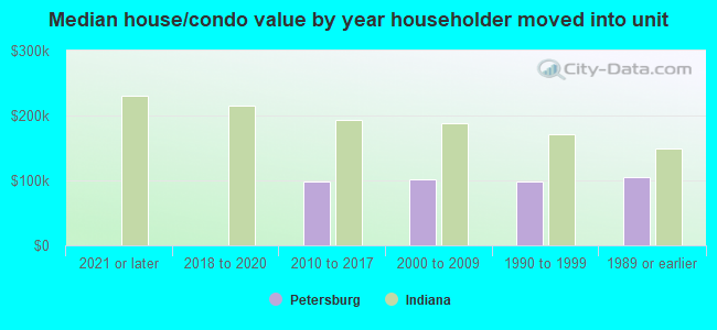 Median house/condo value by year householder moved into unit