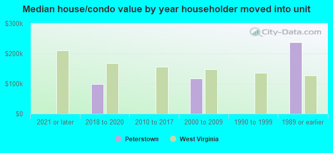 Median house/condo value by year householder moved into unit