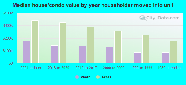 Median house/condo value by year householder moved into unit