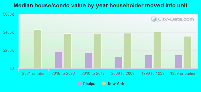 Median house/condo value by year householder moved into unit