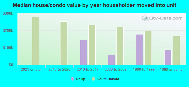 Median house/condo value by year householder moved into unit