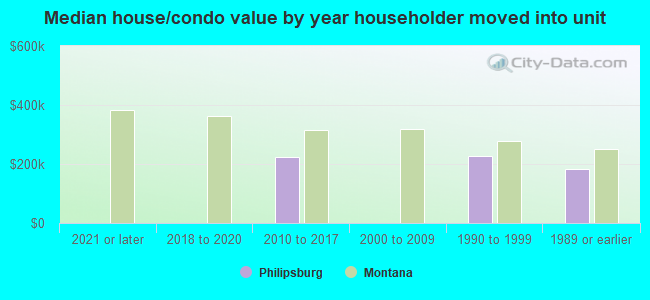 Median house/condo value by year householder moved into unit