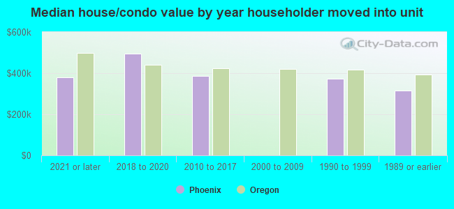 Median house/condo value by year householder moved into unit