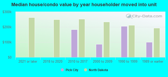 Median house/condo value by year householder moved into unit