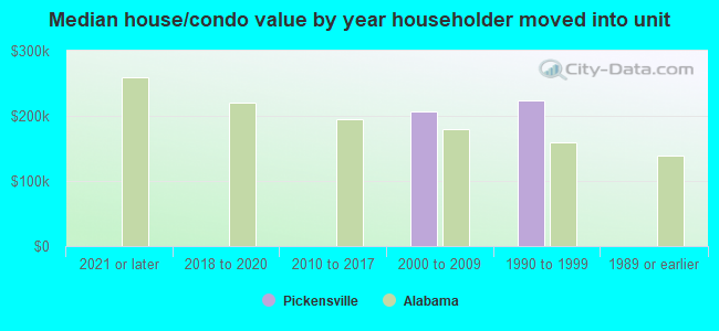 Median house/condo value by year householder moved into unit