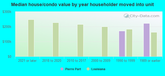 Median house/condo value by year householder moved into unit