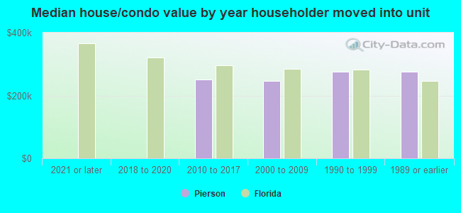 Median house/condo value by year householder moved into unit