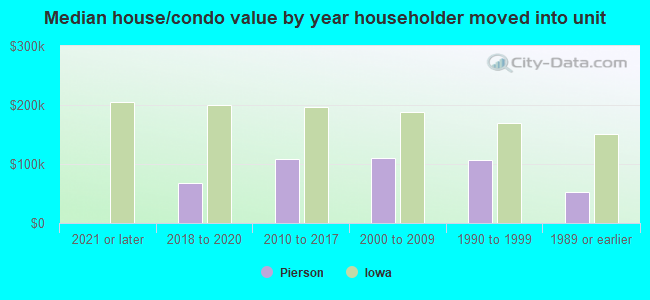 Median house/condo value by year householder moved into unit