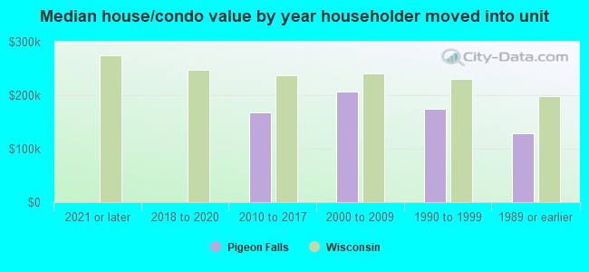 Median house/condo value by year householder moved into unit