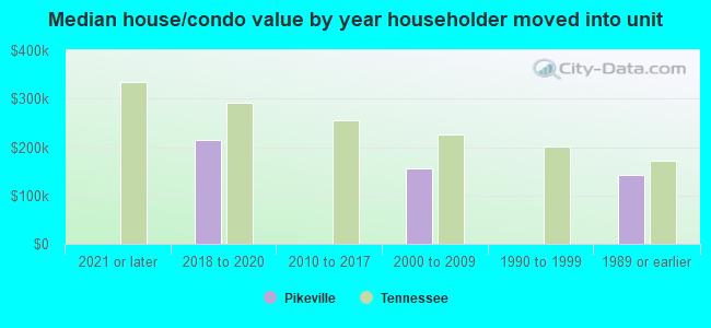 Median house/condo value by year householder moved into unit