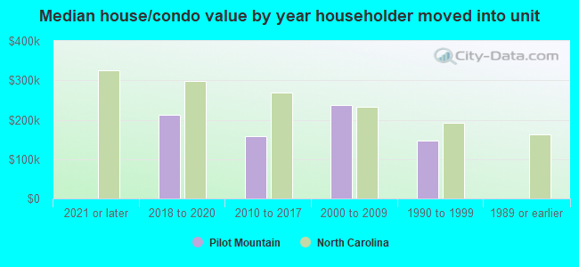 Median house/condo value by year householder moved into unit