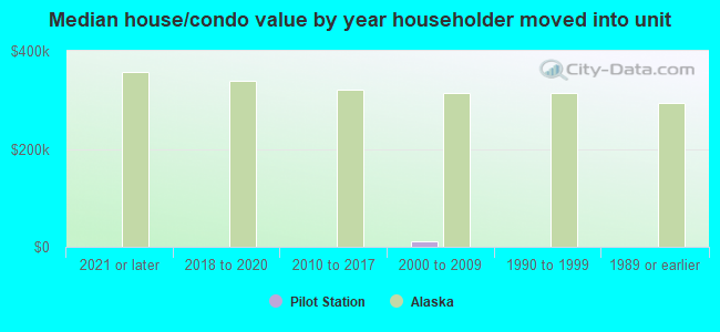 Median house/condo value by year householder moved into unit