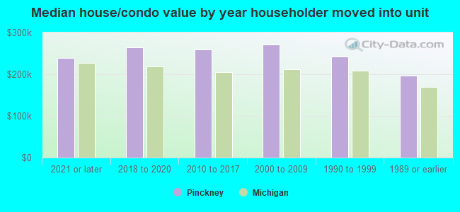 Median house/condo value by year householder moved into unit