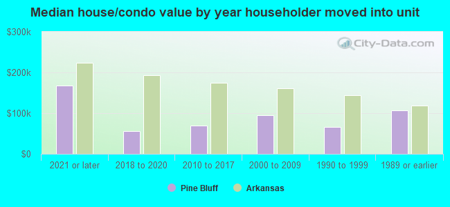 Median house/condo value by year householder moved into unit