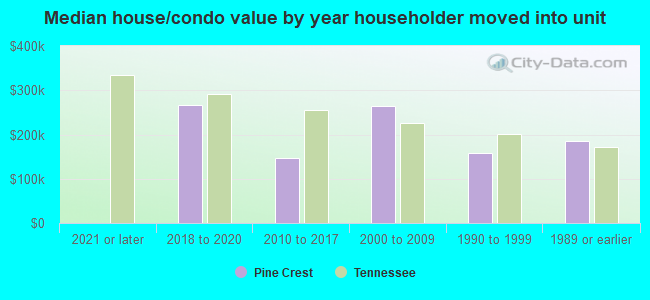 Median house/condo value by year householder moved into unit