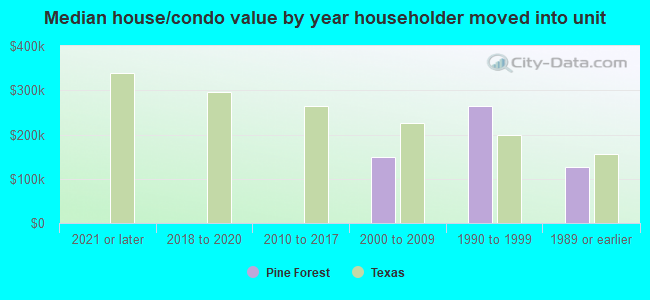 Median house/condo value by year householder moved into unit