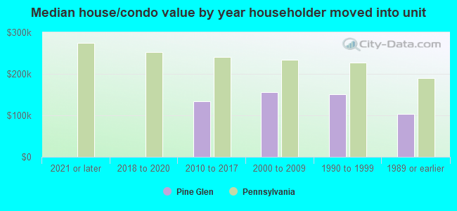 Median house/condo value by year householder moved into unit