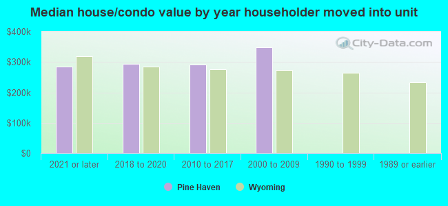 Median house/condo value by year householder moved into unit