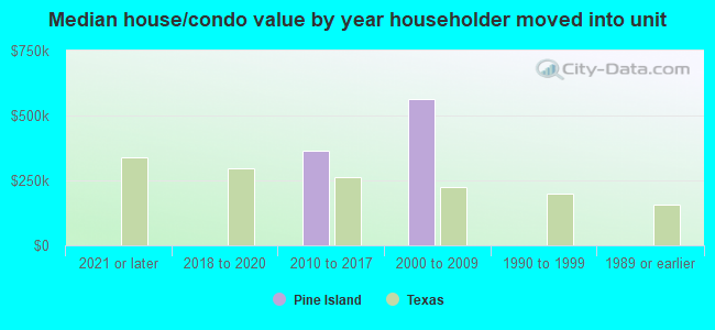 Median house/condo value by year householder moved into unit