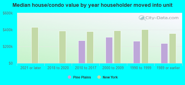 Median house/condo value by year householder moved into unit