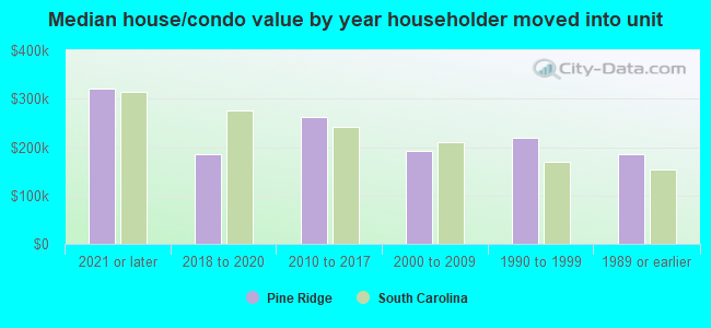 Median house/condo value by year householder moved into unit