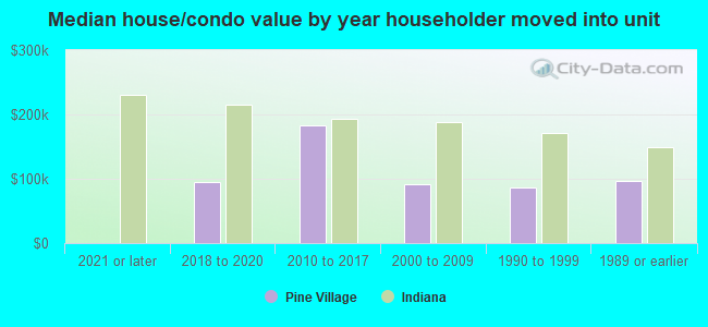 Median house/condo value by year householder moved into unit