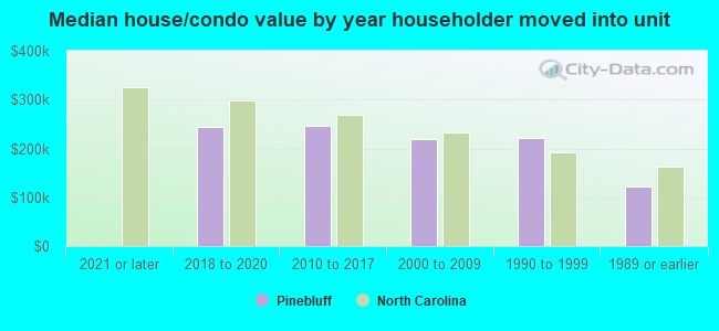 Median house/condo value by year householder moved into unit