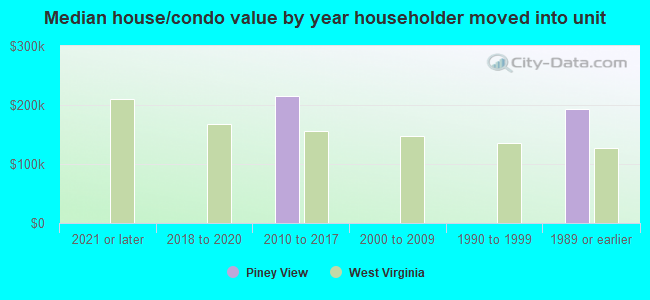 Median house/condo value by year householder moved into unit