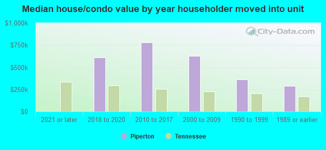 Median house/condo value by year householder moved into unit