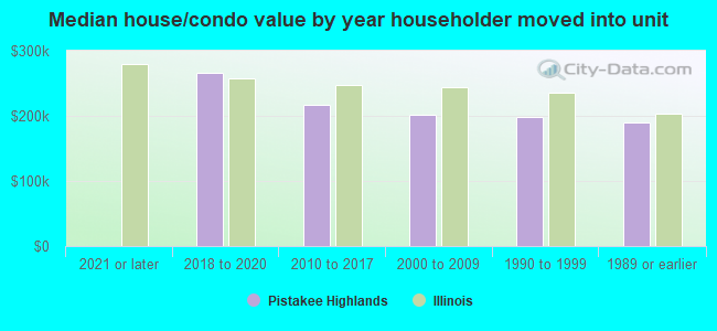 Median house/condo value by year householder moved into unit