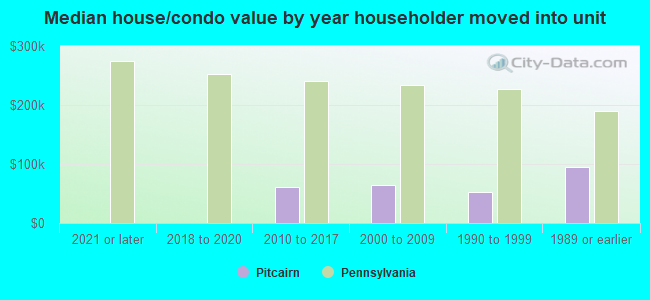 Median house/condo value by year householder moved into unit