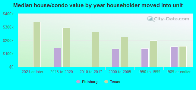 Median house/condo value by year householder moved into unit