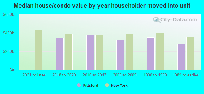 Median house/condo value by year householder moved into unit