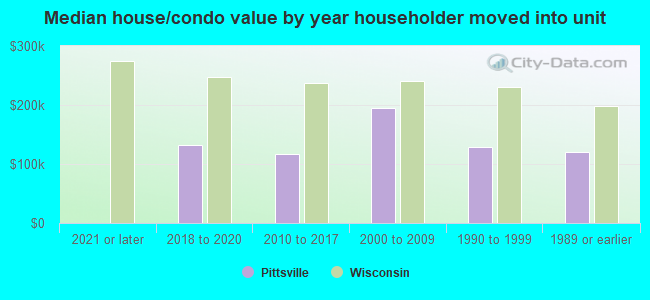 Median house/condo value by year householder moved into unit