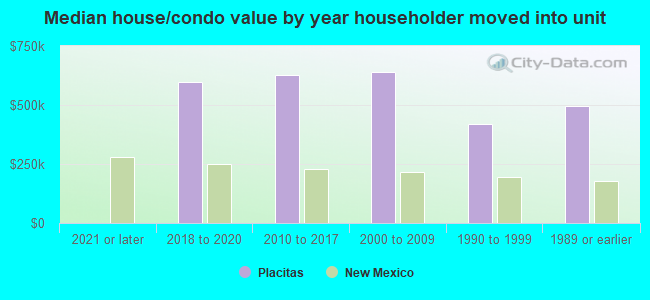 Median house/condo value by year householder moved into unit