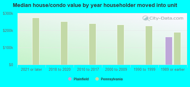 Median house/condo value by year householder moved into unit