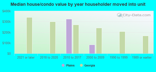 Median house/condo value by year householder moved into unit