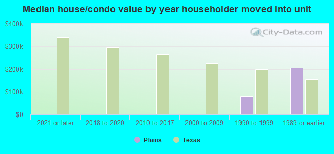 Median house/condo value by year householder moved into unit