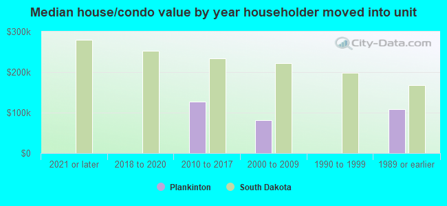 Median house/condo value by year householder moved into unit