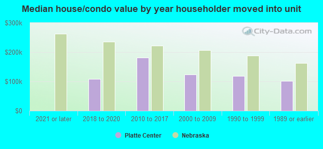 Median house/condo value by year householder moved into unit