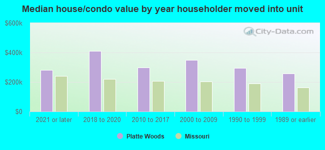 Median house/condo value by year householder moved into unit