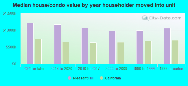 Median house/condo value by year householder moved into unit