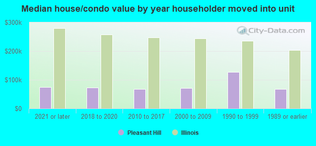 Median house/condo value by year householder moved into unit