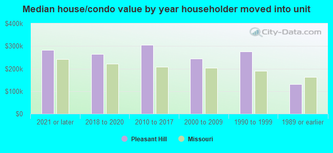 Median house/condo value by year householder moved into unit