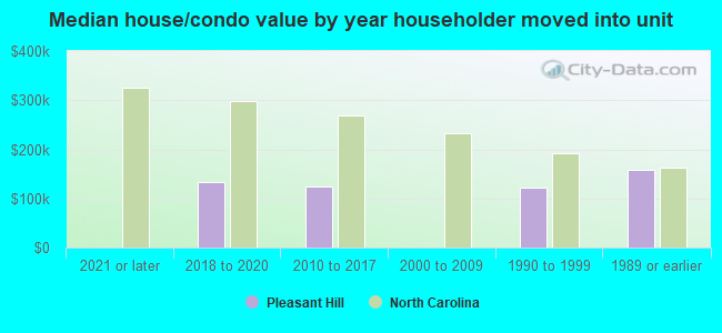 Median house/condo value by year householder moved into unit