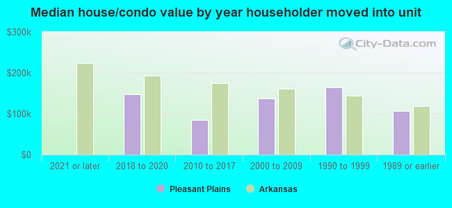 Median house/condo value by year householder moved into unit