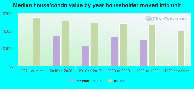 Median house/condo value by year householder moved into unit